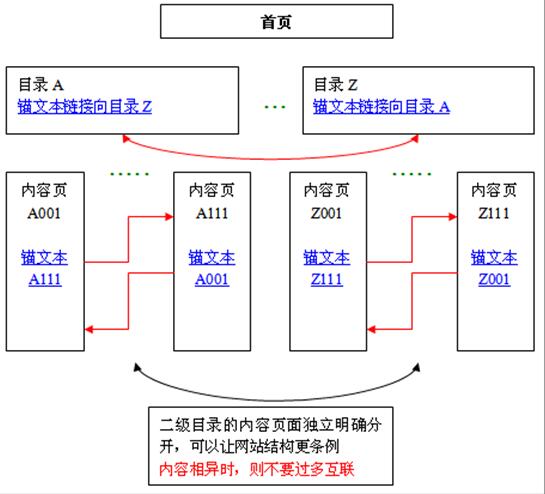 seo的问题：怎样是网站树状结构？