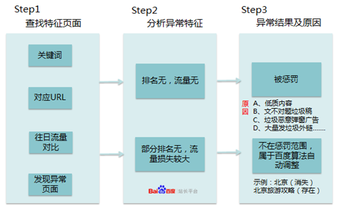 百度seo優(yōu)化排名：導致站點流量異常的原因有那幾種（一）