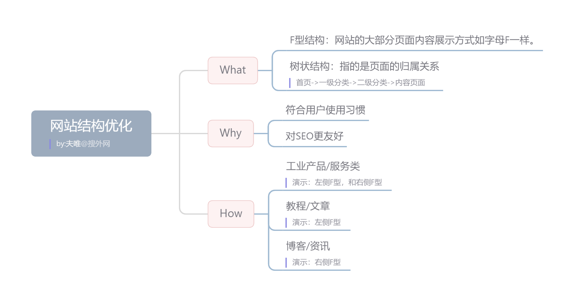 网站结构优化.