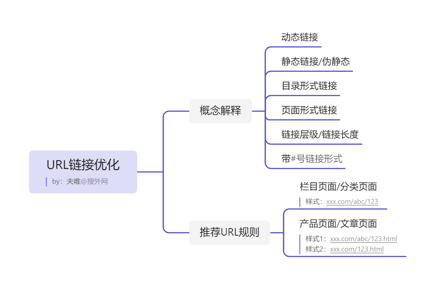 seo的问题：URL链接优化网站各个页面采用如何的URL符合SEO