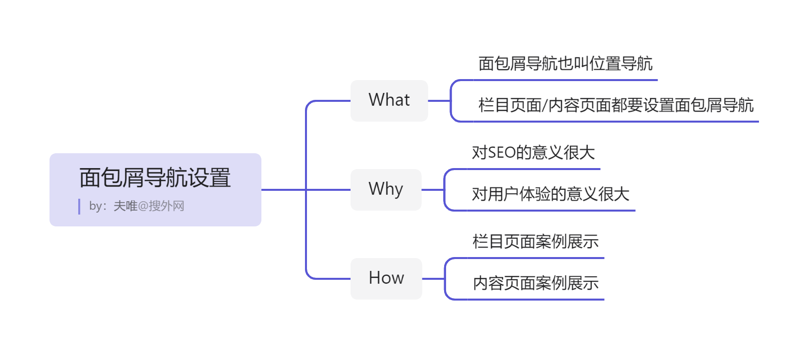 百度seo优化排名：面包屑导航设置：一个小地方，却作用很大