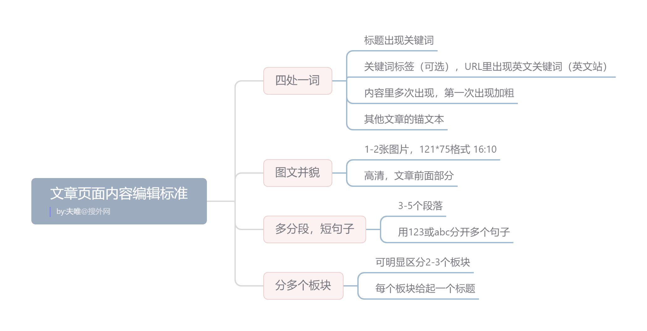 百度seo优化排名：文章页面内容编辑标准：如何让发布的文章更好收录更好排名