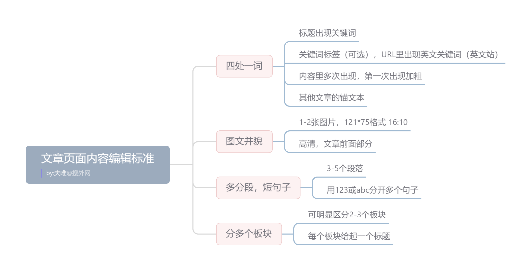 文章页面内容编辑标准.