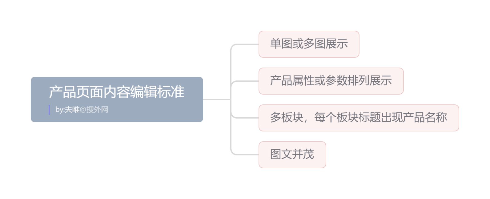 产品页面内容编辑标准.