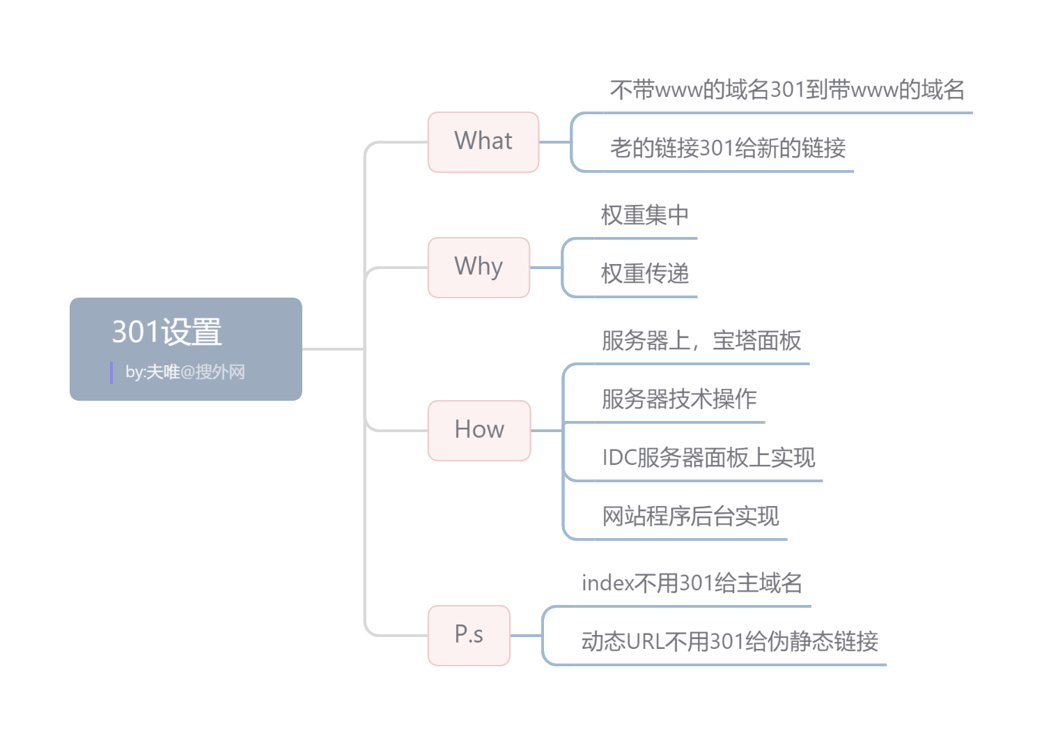 百度seo优化排名：301设置：一定要做的集中权重的方法