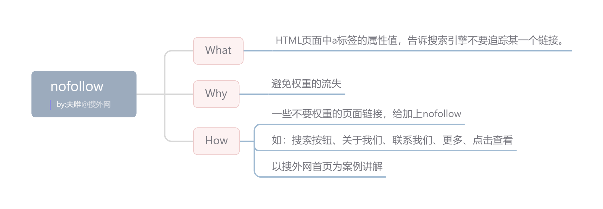百度seo优化排名：nofollow标签：节省权重流失10%