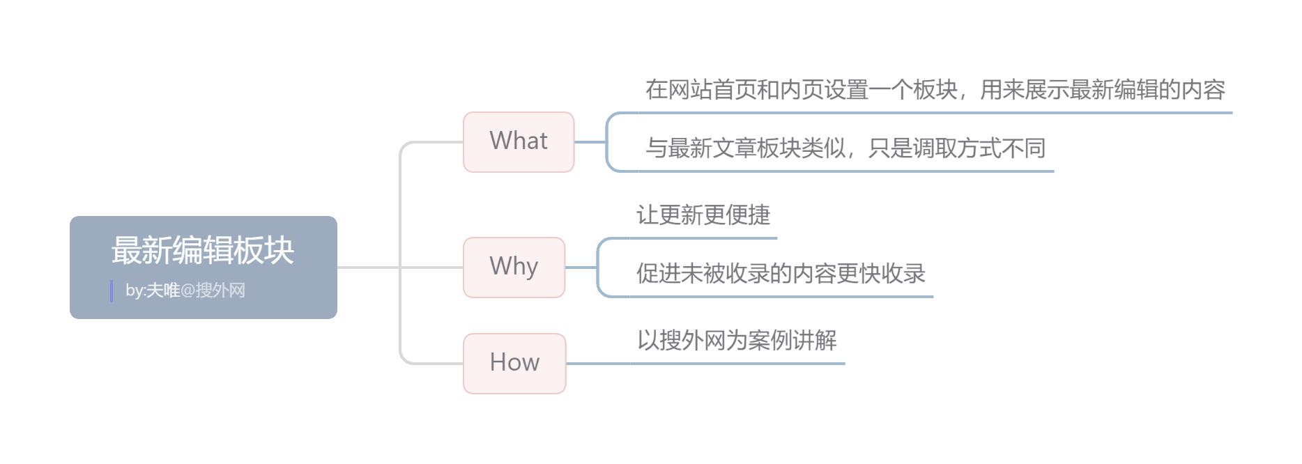 最新编辑板块.