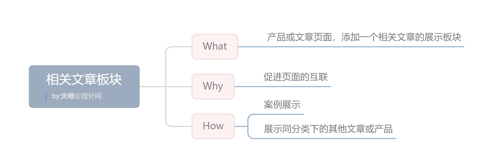 相关文章板块.