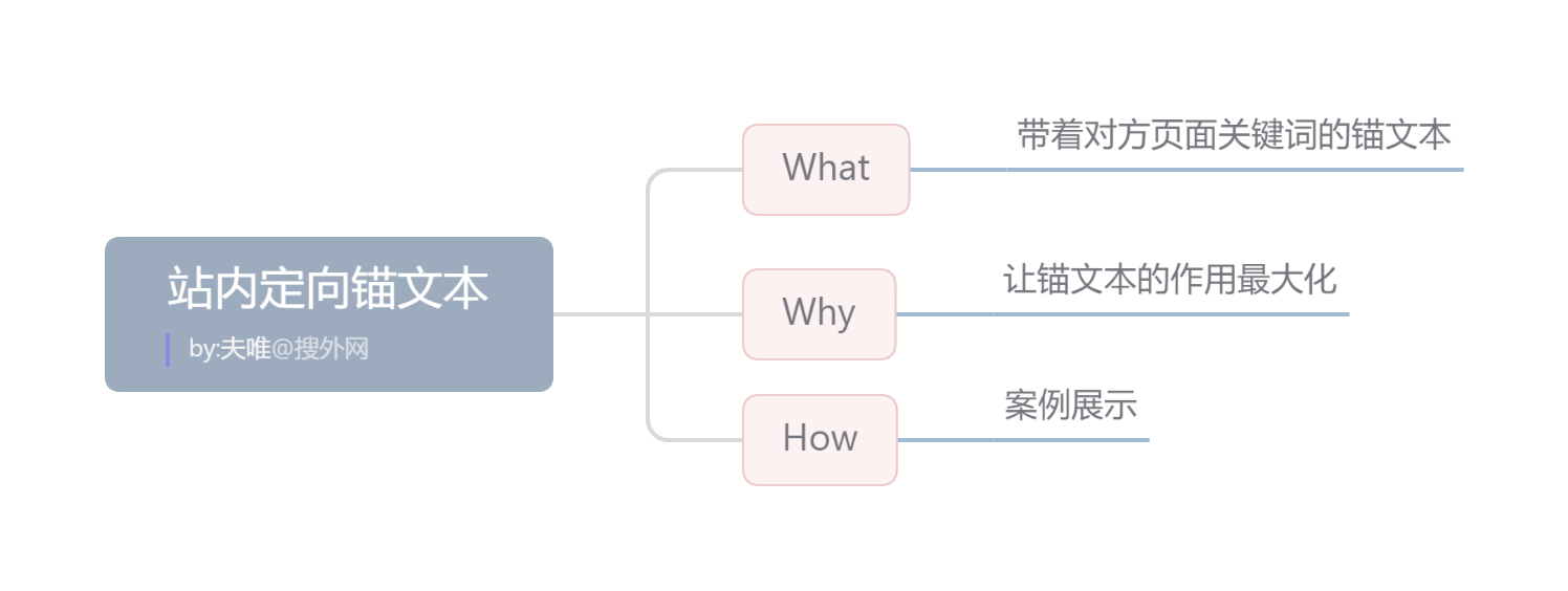 百度seo优化排名：站内定向锚文本：SEO最核心的操作