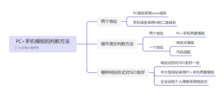 seo的问题：响应式模版移动优化 PC+手机模版的代码设置