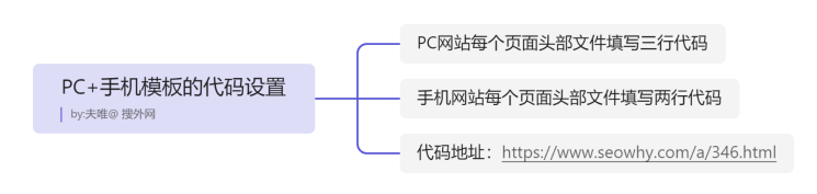 seo的问题：响应式模版移动优化 PC+手机模版的代码设置