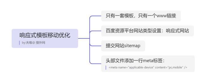 seo的问题：响应式模版移动优化 PC+手机模版的代码设置